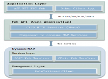 基于Dynamic NAV和Web-API開發電子商務平臺